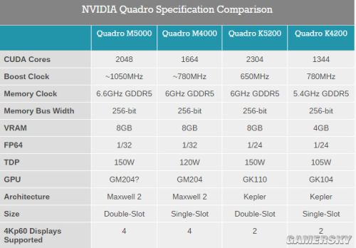 NVIDIA正式发布Quadro M5000及M4000专业卡：采用GM204核心，标配8GB