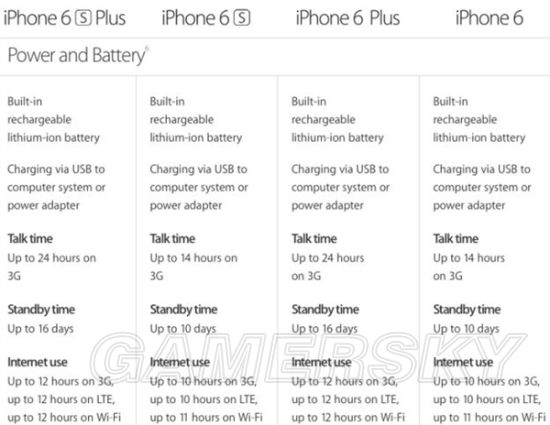 iPhone6s电池容量与续航时间解析_iPhone6s 