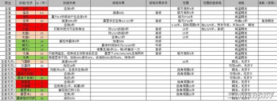 圣堂控制技能统计