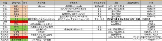 天谕全职业控制与解控技能解析