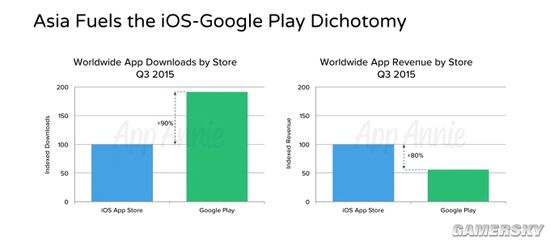 谷歌商店下载量碾压App Store 收入却落后80%