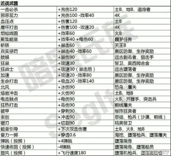 近战武器MOD掉落表解析