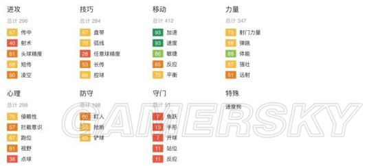 《FIFA16》妖人推荐 经理模式高潜力球员一览