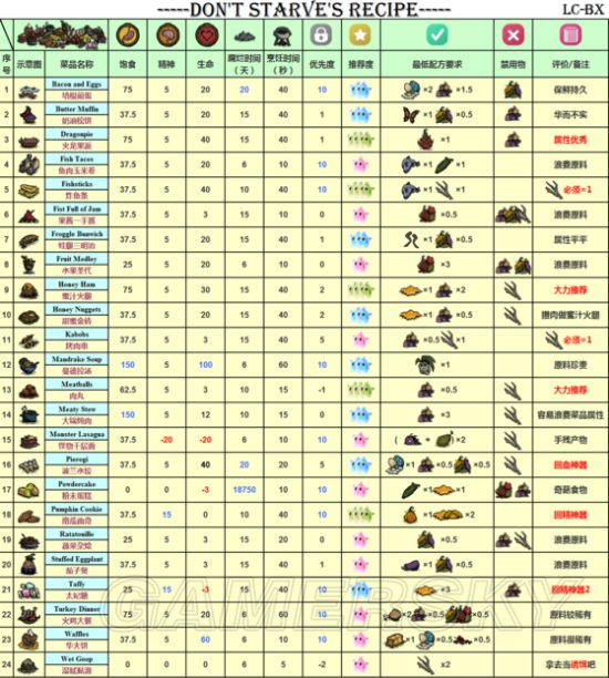 《饥荒》联机版野外生存与建设图文攻略_饥荒