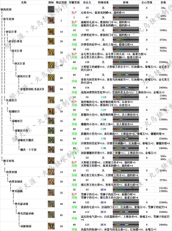 怪物猎人p3双刀派生图,怪物猎人p3太刀派生图 怪物猎人ol双刀派生路线双刀派生列表
