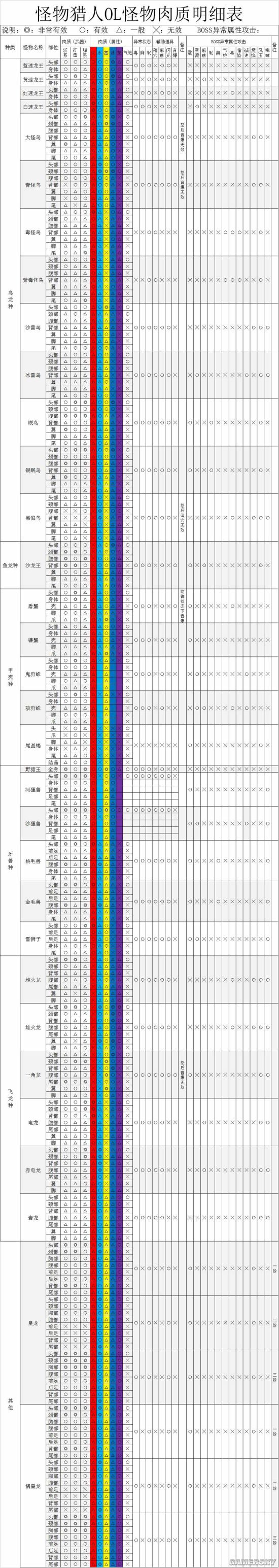 怪物猎人OL怪物肉质