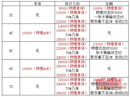 乖离性百万亚瑟王超妖特异型尼禄攻略