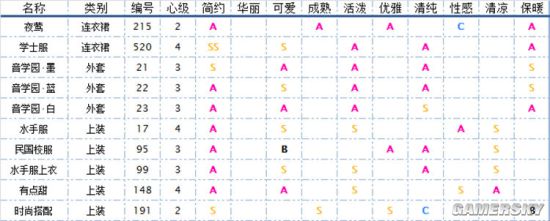 奇迹暖暖服饰属性详解