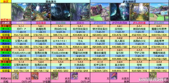梅露可物语全地区可获得经验一览表