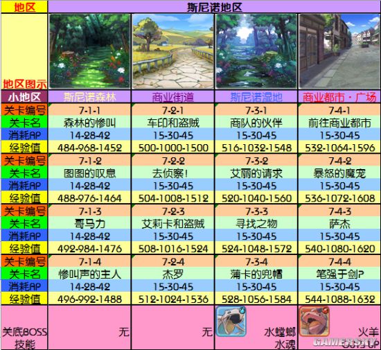 梅露可物语全地区可获得经验一览表