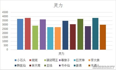 新仙剑奇侠传橙卡属性对比