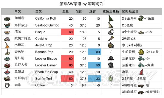 《饥荒》海难料理制作方法 海鲜牛排,海鲜浓汤等料理制作方法