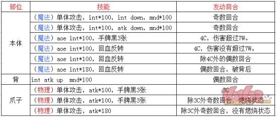 乖离性百万亚瑟王超弩霾龙打法攻略