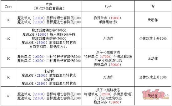 乖离性百万亚瑟王超弩霾龙打法攻略