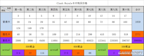 部落冲突皇室战争卡牌购买价格表