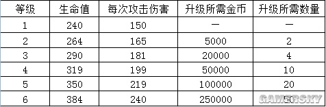 部落冲突皇室战争冰法师升级所需金币及属性加成一览