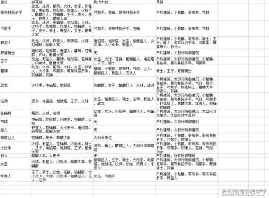 部落冲突皇室战争兵种克制详解