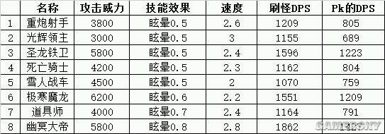 地下城堡兵种属性解析及分类详解