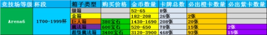 部落冲突皇室战争竞技场宝箱数据一览