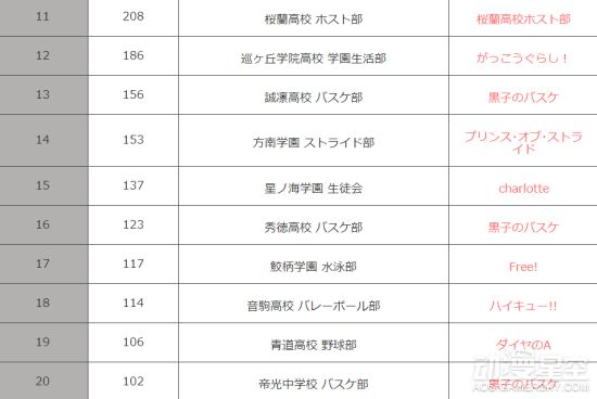 下课后妹子们都在那里高中中最想去的动漫_动国际北美苏州社团图片