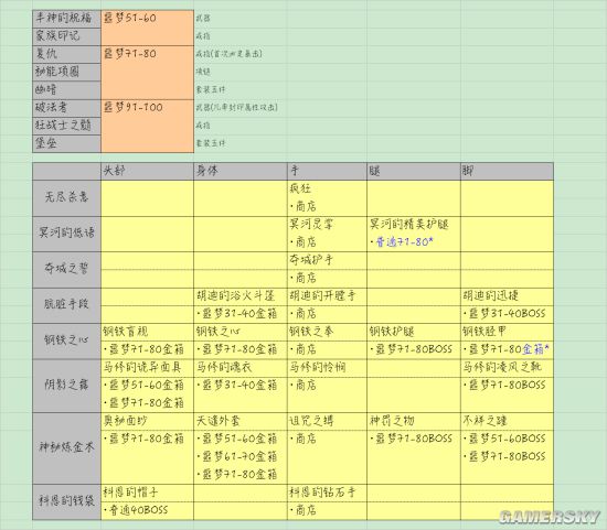 贪婪洞窟暗金装备、套装掉落地点统计表