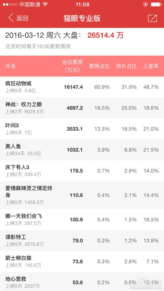 疯狂动物城单日票房 疯狂动物城最高票房 疯狂动物城打破国内动画电影票房记录 动漫星空 游民星空