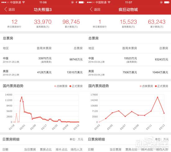 疯狂动物城单日票房 疯狂动物城最高票房 疯狂动物城打破国内动画电影票房记录 动漫星空 游民星空