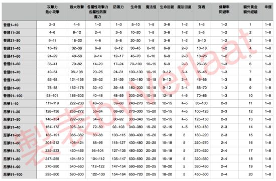 贪婪洞窟装备掉落统计表及各层装备掉落属性表