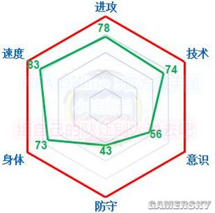 FIFA Online3 实用球员推荐_右前卫数据库的亲