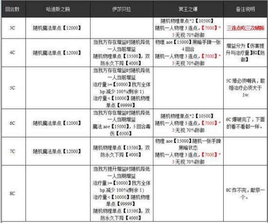 乖离性百万亚瑟王超弩级伊莎贝拉怎么打