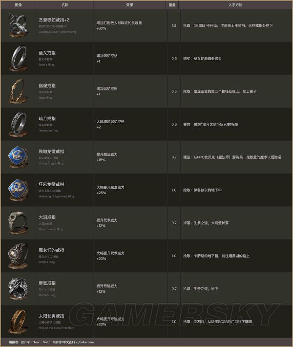 黑暗之魂3戒指图鉴全戒指属性效果及入手方法一览