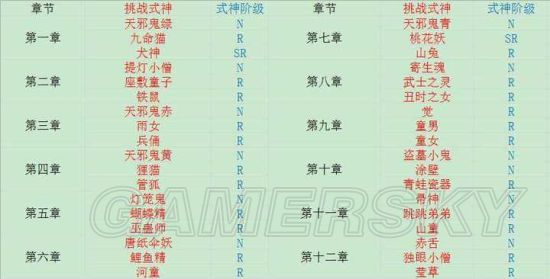 阴阳师手游1-12章式神挑战内容汇总表:: 游民星空GamerSky.com