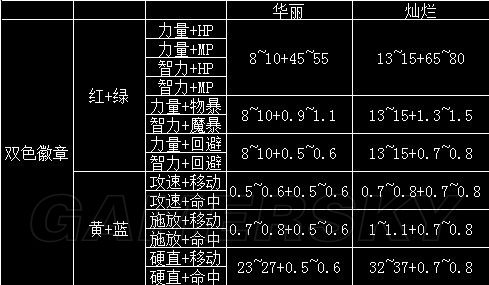 dnf手游徽章系统介绍 徽章镶嵌与合成方法 _徽章属性