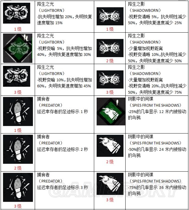 黎明杀机全物品图鉴及技能作用介绍道具介绍