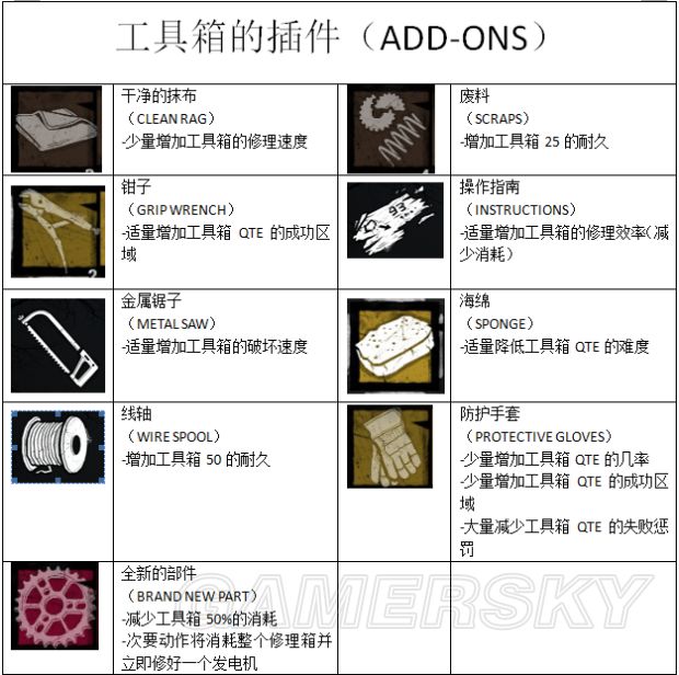 《黎明杀机》全物品图鉴及技能作用介绍 道具介绍