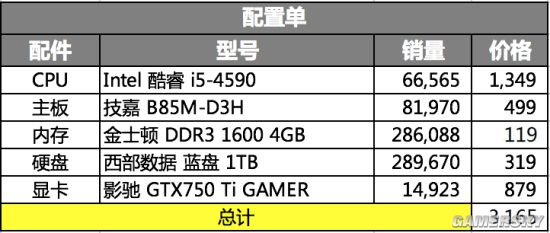 金年会金字招牌信誉至上京东销量最高电脑配件 组装出配置均衡的主流电脑(图2)