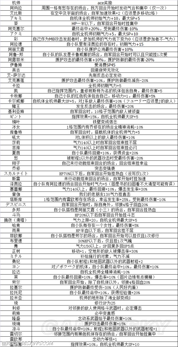 超级机器人大战og月球居民 全人物ace奖励一览 游民星空gamersky Com