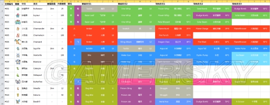 精灵宝可梦go宠物技能大全口袋妖怪go宠物技能表