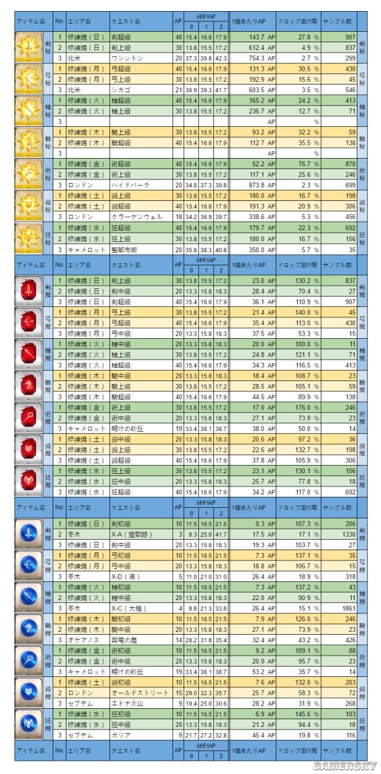 Fgo素材收集效率表fgo各关卡素材掉落表 游民星空gamersky Com