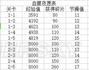 崩坏学园2血腥夜愿经验碎片表