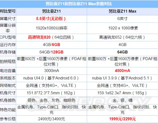 努比亚Z11和Z11Max区别对比评测努比亚Z11和