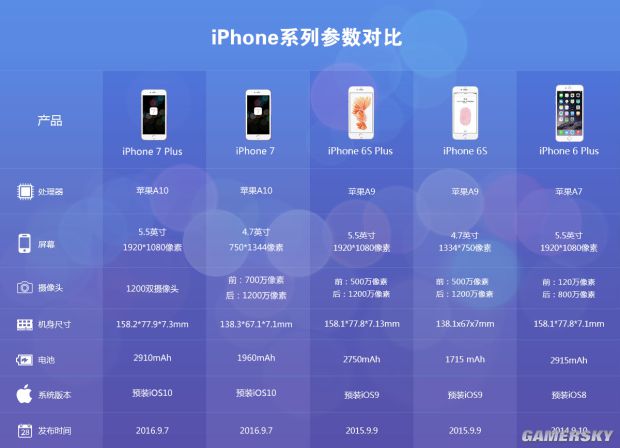 iPhone7配置参数及价格对比图解 iPhone7有什