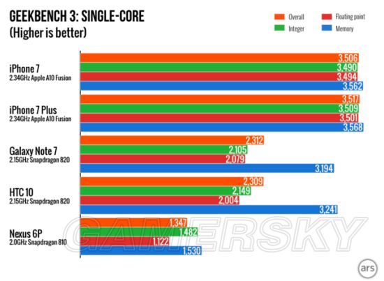 iPhone7 A10处理器跑分解析 A10处理器跑分排