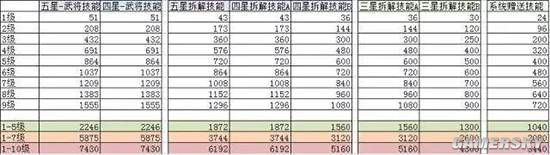 率土之滨新赛季开荒教学攻略 武将及搭配分析