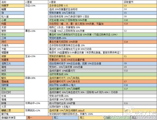 阴阳师御魂掉落表御魂属性及获取章节一览