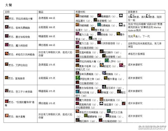 0烹饪专业任务及食谱大汇总