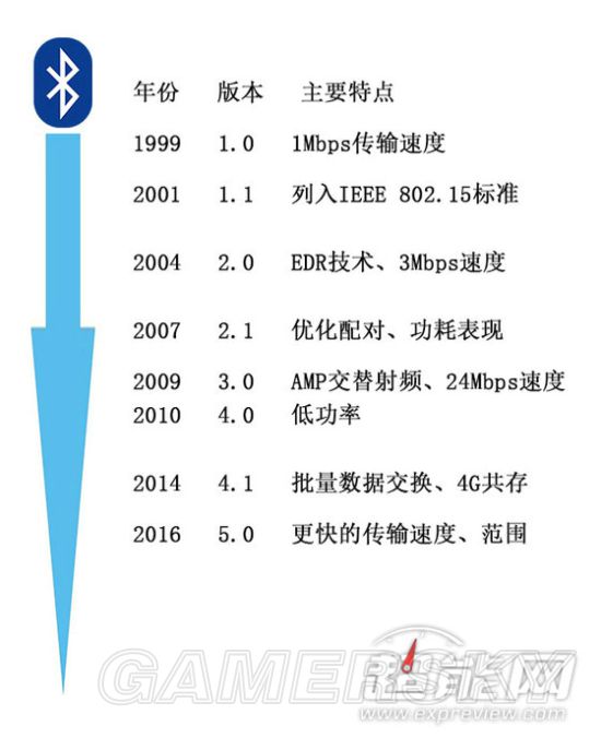 蓝牙基础知识科普 什么是蓝牙