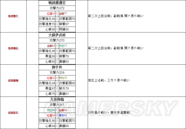 战国无双真田丸 全武将稀有武器获取条件及属性说明稀有武器怎么获取 游民星空gamersky Com