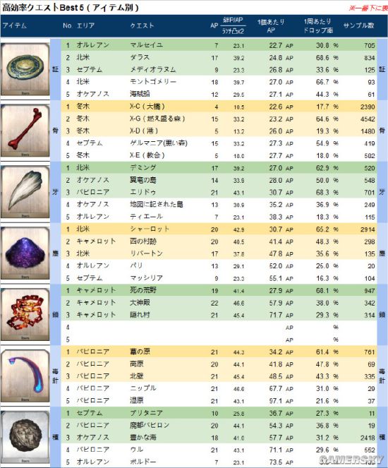 Fgo最效率素材副本汇总突破素材掉落表 锁链 毒针 核桃 游民星空gamersky Com