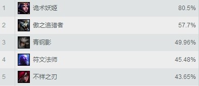 英雄联盟S7非ban必选英雄推荐 S7赛季高胜率英雄盘点及天赋符文推荐